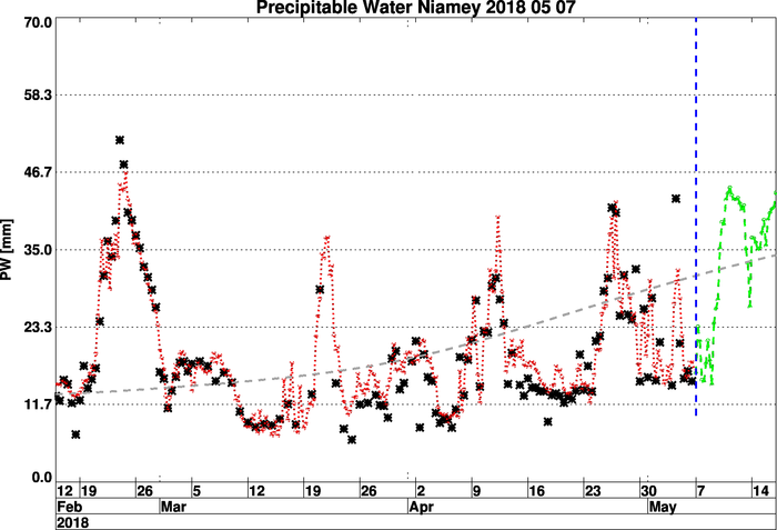 Annexe MISVA_20180507_PW-obsmod_Niamey_3mois.png