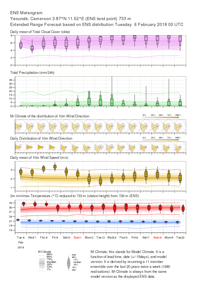 Annexe Fig4_meteogramme_Yaounde.png