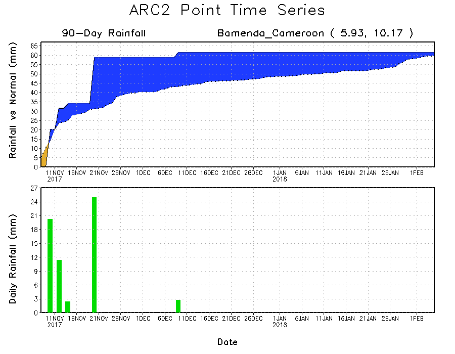 Annexe fig1_africa_arc_90day_ptts_Bamenda_Cameroon.gif