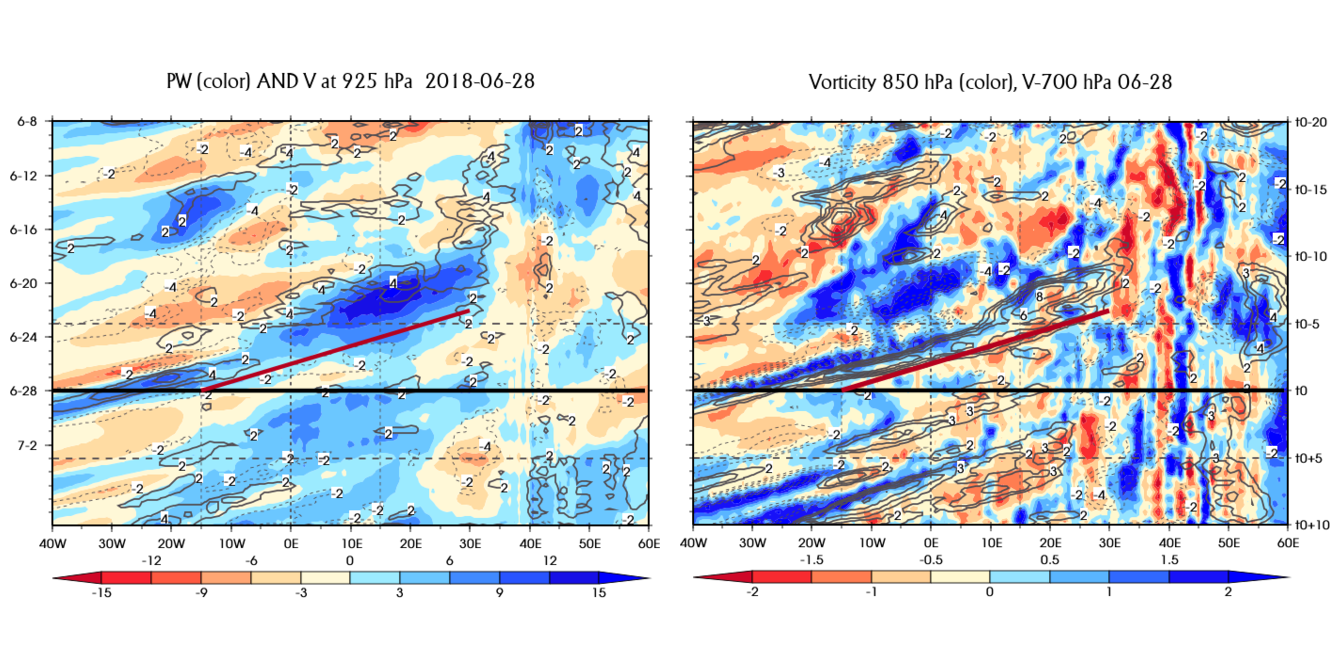 Annexe Fig4-20180628_LonTime_ECMWF_TCWV-VO-V925-700.png