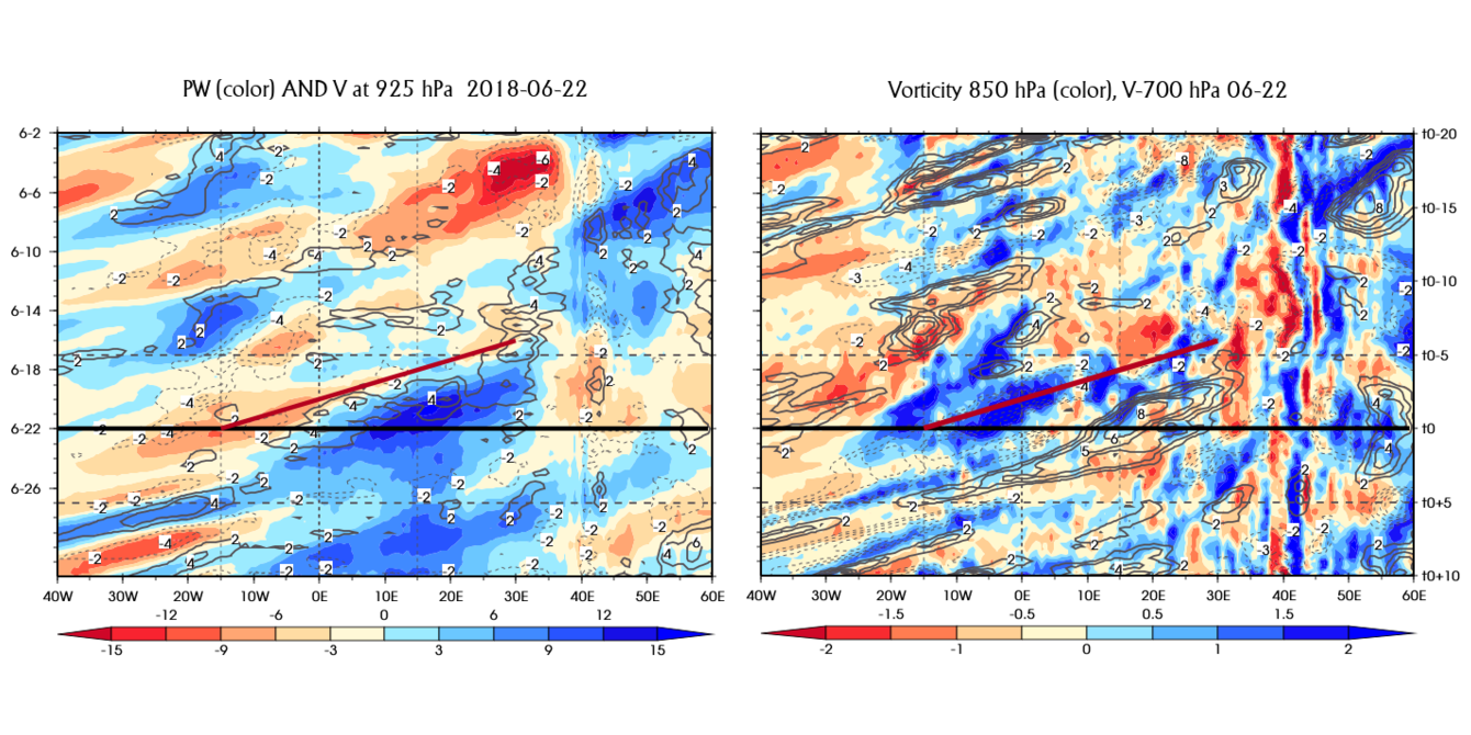 Annexe Fig5-20180622_LonTime_ECMWF_TCWV-VO-V925-700.png