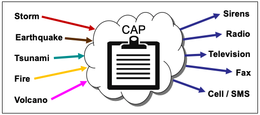 CAP concept