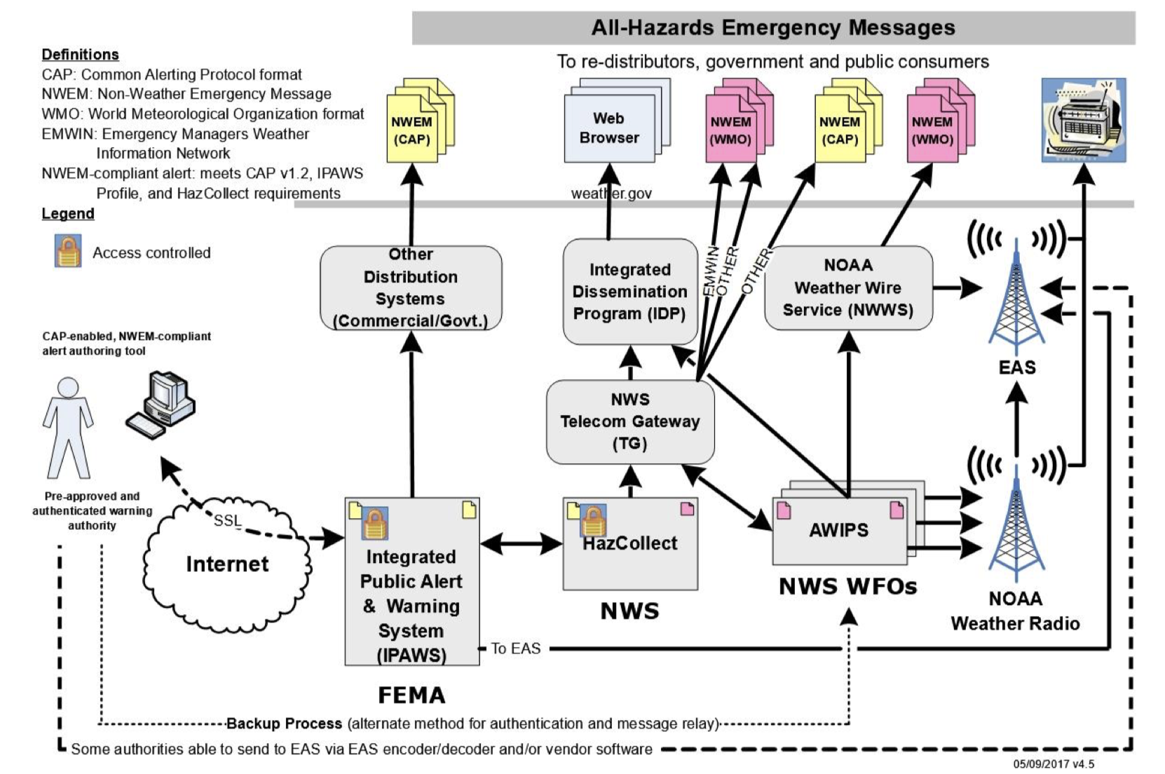 FEMA IPAWS chart