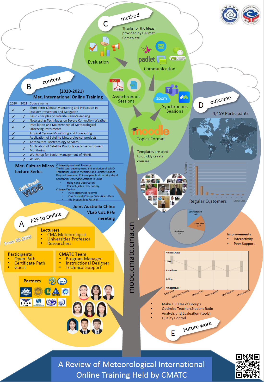 Poster: A Review of Meteorological International Online Training Held by CMATC