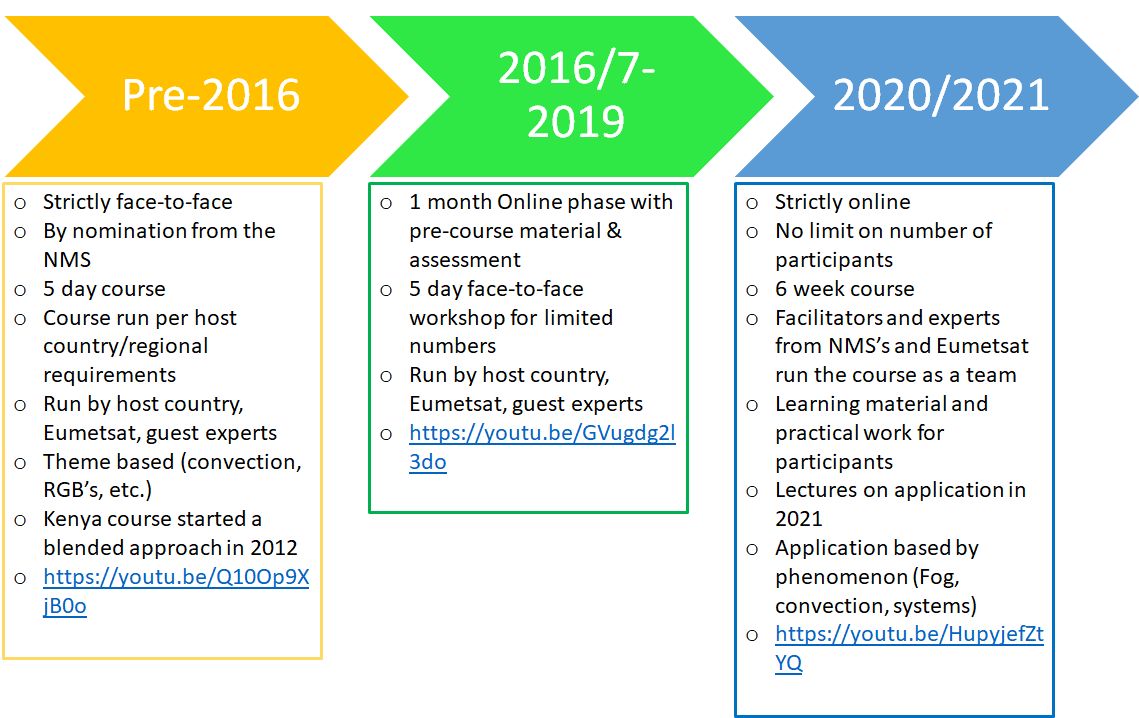 This is a basic timline showing the progression of the E-SAC course from before 2016 and up until 2021