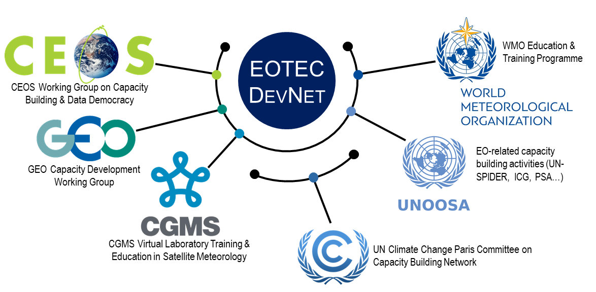 Infographic showing the relationship of different networks to EOTEC DevNet; CEOS, GEO, UNOOSA, CGMS, and WMO are on an inner circle network of leadership and UNFCCC is an affiliated organization.