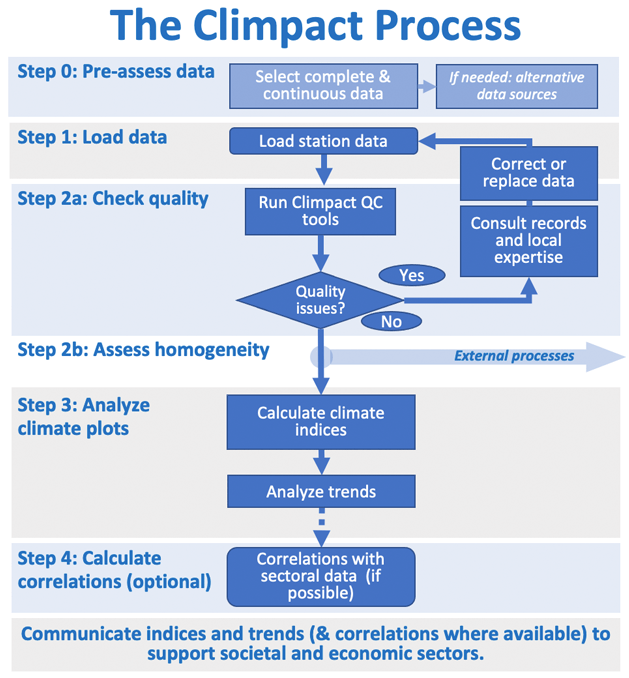 Climpact process flowchart