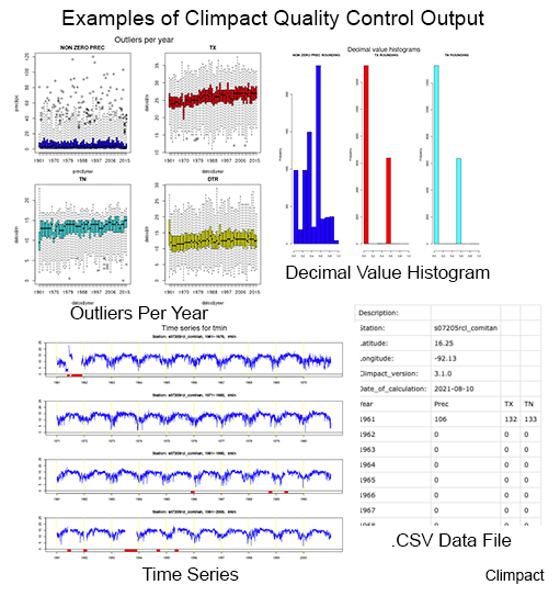 Sample of Climpact QC Outputs