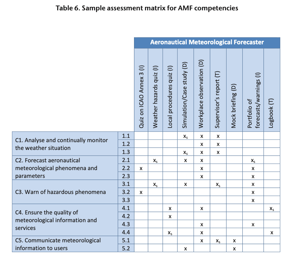 Assessment Matrix Example